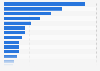 Number of patent applications in China in 2023, by region