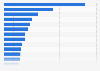 Ranking of metropolitan areas in the United States in 2023, by export merchandise value (in billion U.S. dollars)