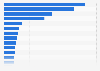 Number of projects for new product development by industrial enterprises in China in 2023, by province