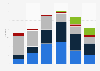 Number of IPOs in Greater China from 2018 to 2023, by stock exchange