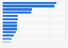 Expenditure on research and development (R&D) of industrial companies in China in 2023, by region (in billion yuan)