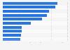 Largest book publishers worldwide in 2022, by revenue (in billion U.S. dollars)