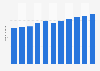 Number of digital video game users in Canada from 2017 to 2027 (in millions)