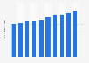 Number of published scientific papers in China between 2013 and 2023 (in millions) 