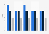 Conversion rate of online shoppers in the United States from 2nd quarter 2021 to 2nd quarter 2022, by device