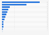 Cybercrime types with the highest amount of victim losses in the United States in 2023, by type (in million U.S. dollars)