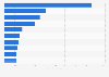 Highest losses through cybercrime in the United States in 2023, by state (in million U.S. dollars)