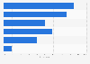 Leading goals achieved with help of content marketing among business-to-business (B2B) marketers worldwide as of July 2023