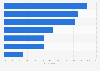 University graduates' sacrifices when accepting their first job in the United States in 2012