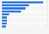 Weekend box office revenue of the 10 highest-grossing movies worldwide as of May 27, 2024 (in million U.S. dollars)