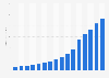 Retail industry digital advertising spending in the United States from 2010 to 2025 (in billion U.S. dollars)