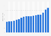 Revenue of the Hershey Company from 2006 to 2023 (in billion U.S. dollars) 