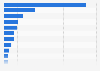 Number of ship losses worldwide between 2013 and 2022, by vessel type