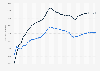 Undergraduate enrollment numbers in the United States from 1970 to 2031, by gender (in 1,000s)