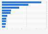 Year-over-year mining exploration spending increase worldwide in 2021 by select country (in million U.S. dollars)