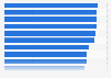 Share of primary care physicians in selected countries using electronic medical records (EMR) as of 2019