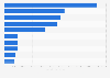 Proven coal reserves worldwide in 2020, by country (in million metric tons)