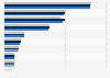 Chicken meat production worldwide in 2022 and 2024, by country (in 1,000 metric tons)*