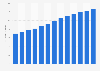 Sales volume of bottled water in the United States from 2010 to 2022 (in billion gallons)