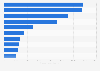 Leading 10 wheat producers worldwide in 2023/2024 (in 1,000 metric tons)*