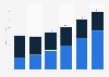 Advertising spending in Germany from 2018 to 2028, by platform (in billion U.S. dollars) 