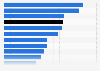 Distribution of digital advertising spending in India in 2023, by industry