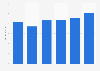 Advertising spending in Italy from 2019 to 2024 (in billion euros)