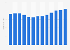 Revenue of Procter & Gamble (P&G) from 2012 to 2024 (in billion U.S. dollars)