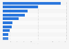 Ten countries with the largest forest area in 2021 (in million hectares)