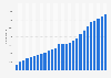 Number of film and video production and post-production companies in the United Kingdom from 1996 to 2021