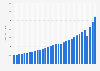 Food services and drinking place sales in the United States from 1992 to 2023 (in billion U.S. dollars)