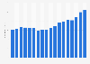 Budget of the United States Air Force from fiscal year 2007 to fiscal year 2024 (in billion U.S. dollars)