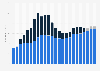 Budget of the United States Army including overseas operations from fiscal year 2001 to 2024 (in billion U.S. dollars)