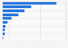 Most popular mobile gaming apps published by Playtika in 2024, by revenue (in million U.S. dollars)