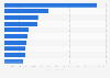 Highest first week box office grossers from India in 2023, by  revenue (in million Indian rupees)