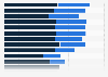 Ranking of the top business schools in the United States in 2022, by average starting salary and student debt* of MBA graduates (in U.S. dollars)