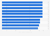 Ranking of the best business schools in the United States in 2022, by median starting salary for MBA graduates (in thousand U.S. dollars)