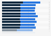 Median starting salary in tech and finance careers for graduates from the top 20 full-time MBA programs in the United States in 2023 (in U.S. dollars)