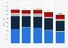 Stellantis' vehicle sales in the United States between the 4th quarter 2021 and 4th quarter 2022, by selected brands (in units)