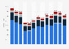 GM's vehicle sales in the United States between 4th quarter of 2020 and 4th quarter of 2023, by brand (in units)