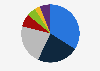 Market share of the top pharmacy benefit managers in the U.S. prescription market in 2023