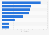 Share of prospective MBA candidates in the United States in 2023, by industry of interest after graduation