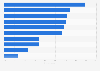 Share of prospective students who have various main reasons for pursuing an MBA or other graduate business program worldwide in 2022