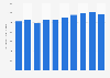 Aquaculture production value in the United States from 2010 to 2019 (in million U.S. dollars)*