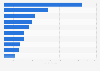 Sales of the leading food and grocery retailers in the United States in 2022 (in billion U.S. dollars)*