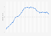 Number of registered recreational boats in the United States from 1980 to 2023 (in millions)