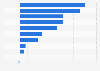 Annual change in advertising spending worldwide in 2024, by medium