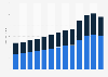 Annual sales of the Home Depot and Lowe's worldwide from 2011 to 2023 (in billion U.S. dollars)