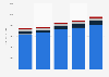 Food and beverage retail store sales in the United States from 2018 to 2022, by format (in million U.S. dollars)