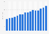 Kroger's total sales in the United States from 2007 to 2022 (in billion U.S. dollars)